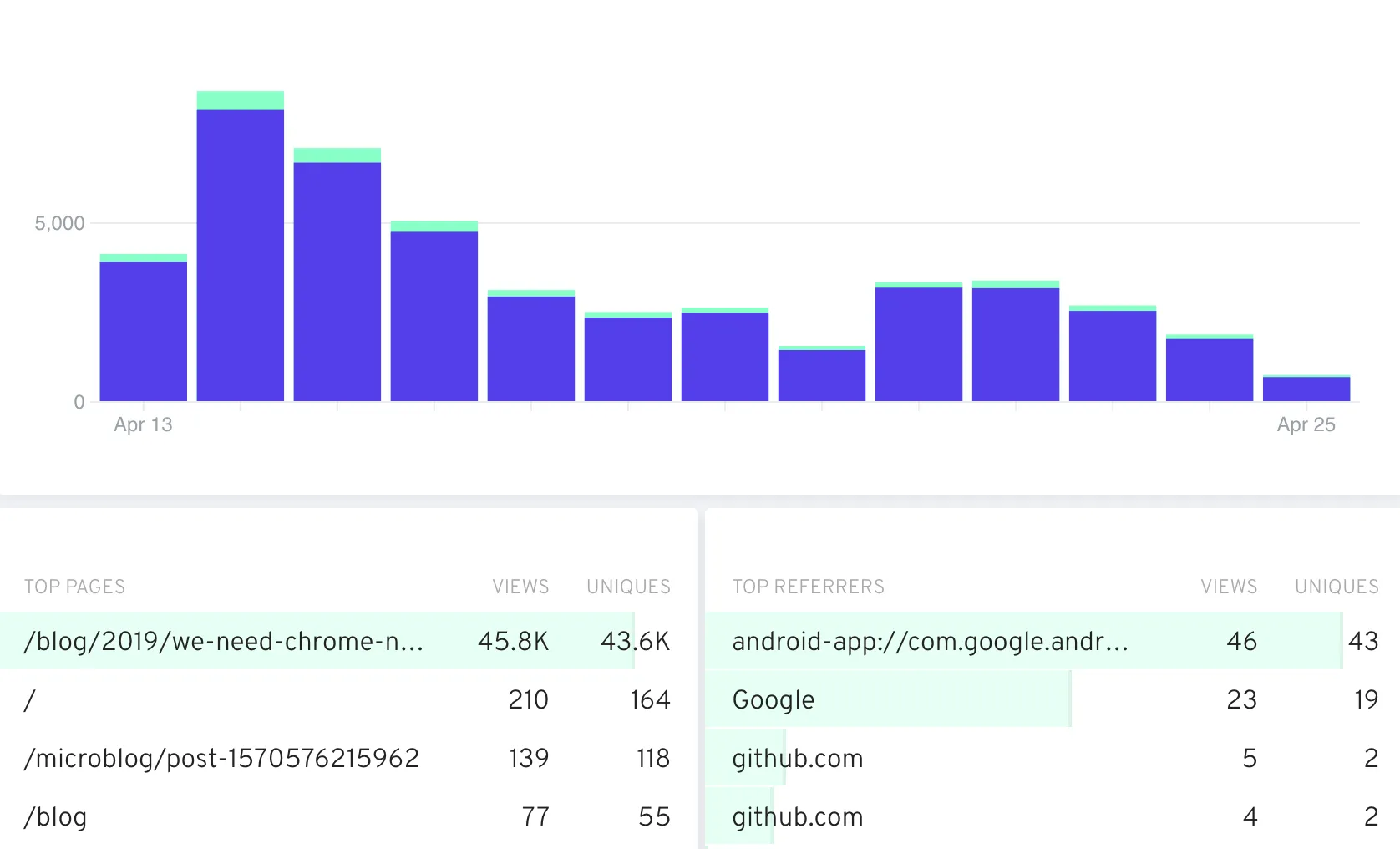 Website visitors, April
2020.